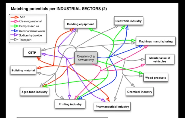 Figure 7: National Industrial Symbiosis Programme   (Source: NISP, 2015) 