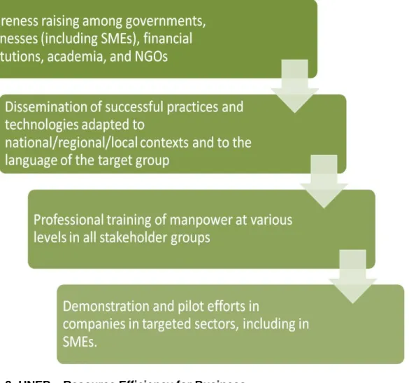 Figure 2: UNEP – Resource Efficiency for Business   (Source: UNEP, 2015) 