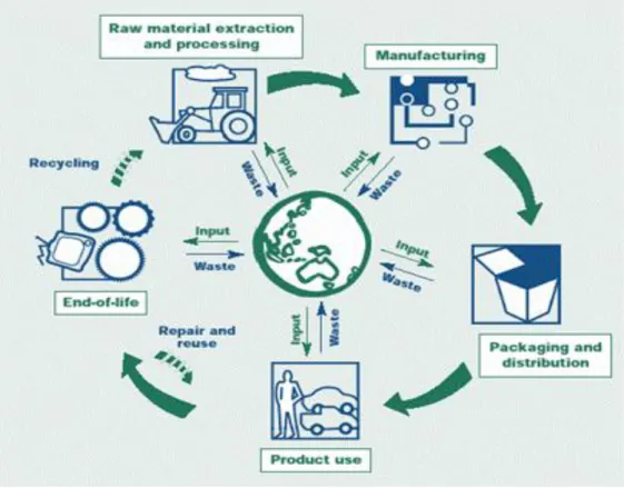 Figure 3: Stages of a products life cycle – Australian Government   (Source:  UNEP, 2012b) 