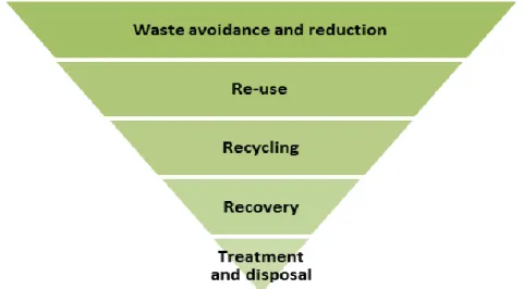 Figure 6: The Waste Management Hierarchy   (Source: UNEP, 2011b:293) 