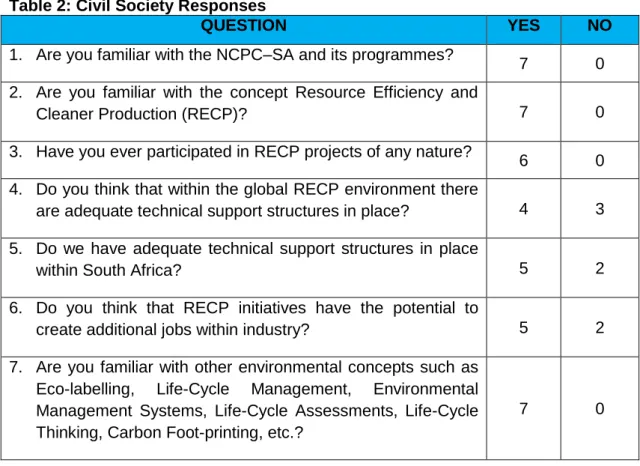 Table 3: Government Responses 
