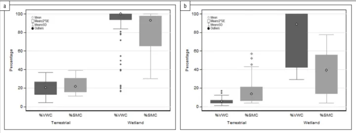 Figure 2:  Percentage volumetric water content (%VWC) and predicted percentage of soil moisture content (%SMC) values between terrestrial and wetland 