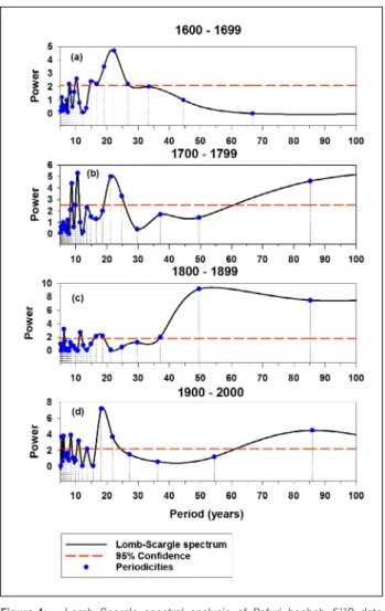 Figure 4:  Lomb–Scargle spectral analysis of Pafuri baobab  δ 13 C data  between (a) 1600 and 1699, (b) 1700 and 1799, (c) 1800 and  1899 and (d) 1900 and 2000