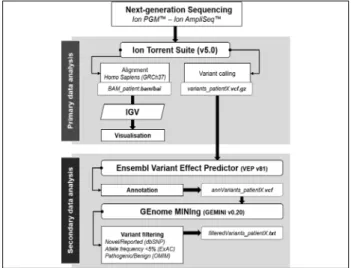 Figure 1:   Next-generation sequencing bioinformatics pipeline followed for  identifying disease-causing variants from Ion Torrent sequencing  data