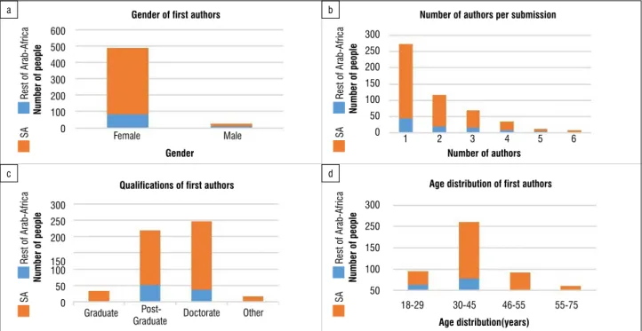Figure 1:   Descriptive statistics of all African-Arabian submissions including South Africa (SA): (a) gender, (b) number of authors, (c) qualification and (d) age.