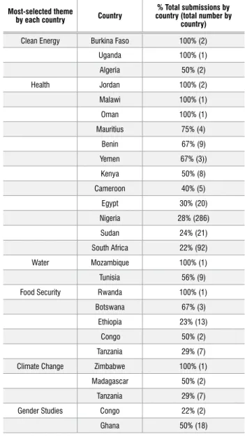 Table 1 shows an example of the themes that were selected by the most  submitters of abstracts in a particular country