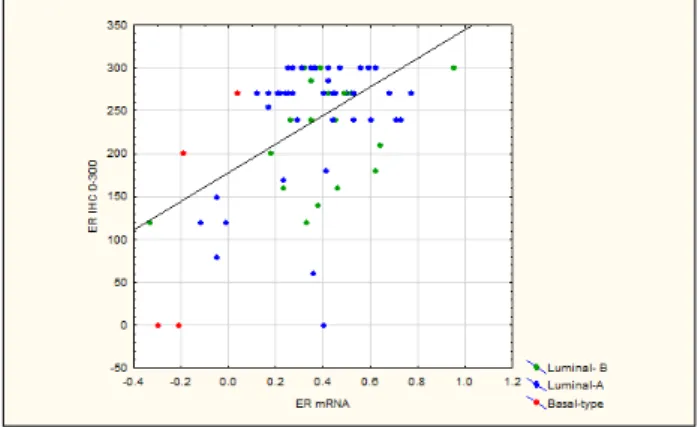 Table 1:   Comparison of tumour morphology and grade between  breast cancer subtypes according to the BluePrint microarray  in 74 tumour specimens from 73 South African breast  cancer patients 