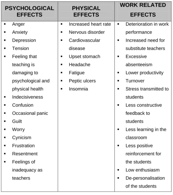 Table 3.1:  The psychological, physical and work related effects of  teacher stress 