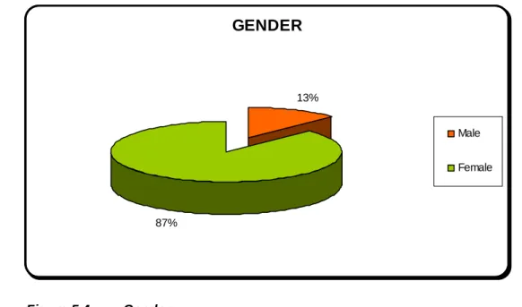 Figure 5.4:  Gender 