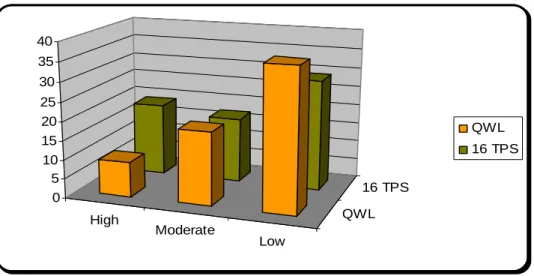 Figure 5.11:  Bar graphs of correlation between WLQ and 16 TPS 