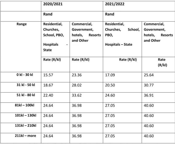 Table 4: Water tariffs (Variable cost) 