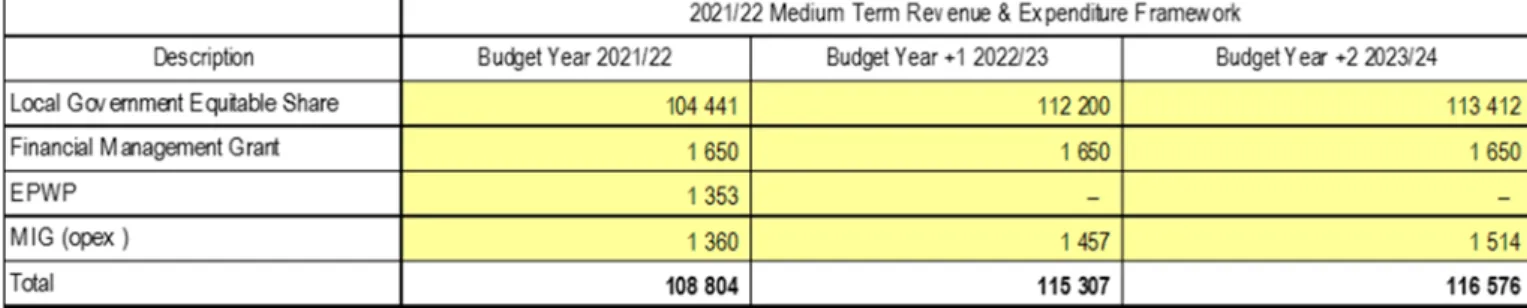 Table 11 - 2021/2022 MTREF Operational Allocations 