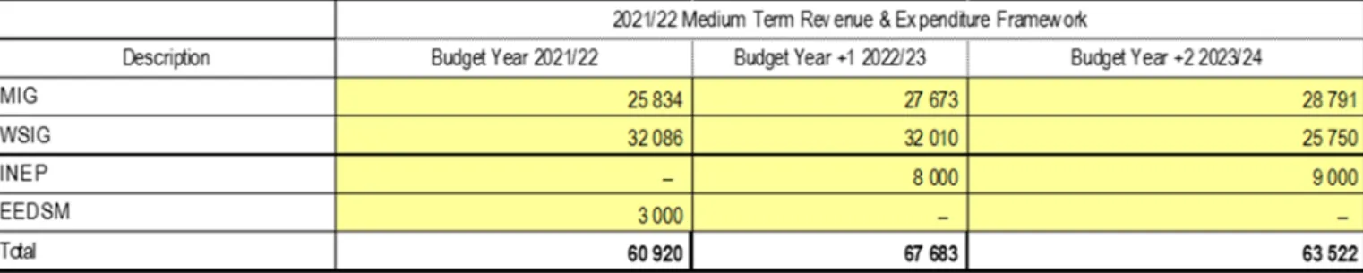 Table 10 - 2021/2022 MTREF Capital Allocations 