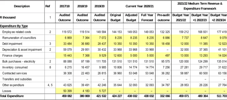 Table 12 Summary of operating expenditure by type 