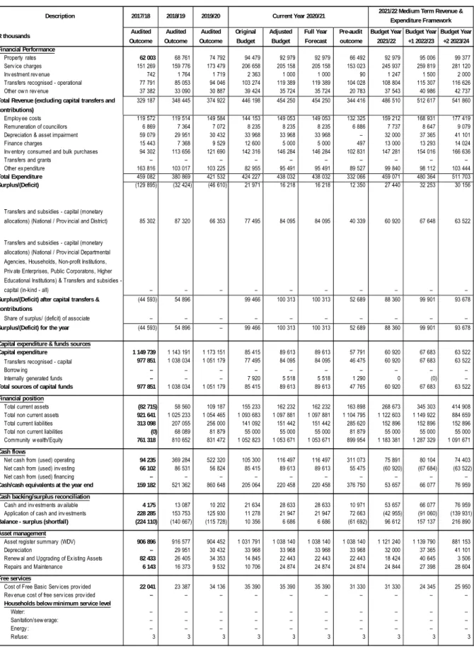 Table 16 - MBRR TableA1 - Budget Summary 