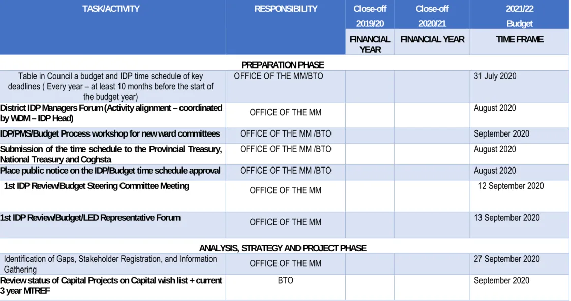 Table 27: IDP Strategic Objectives 