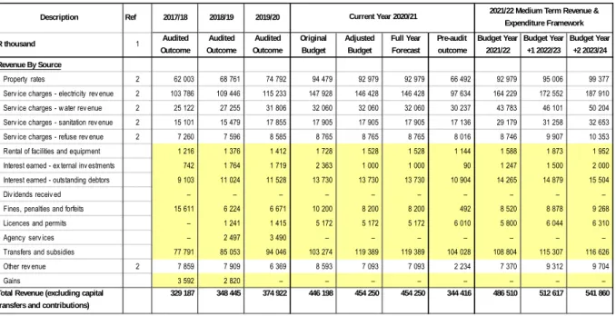 Table 31: 2021/2022 revenue increases vs 2021/2022 adjusted budget 