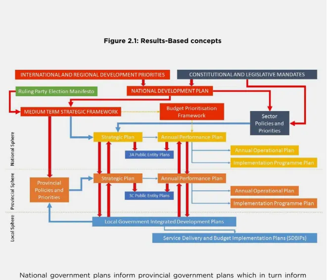 Figure 2.1: Results-Based concepts 