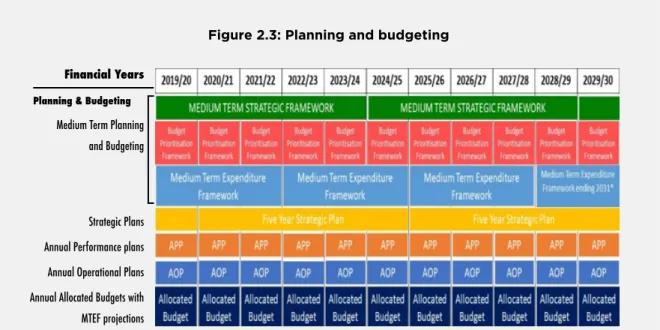 Figure 2.3: Planning and budgeting