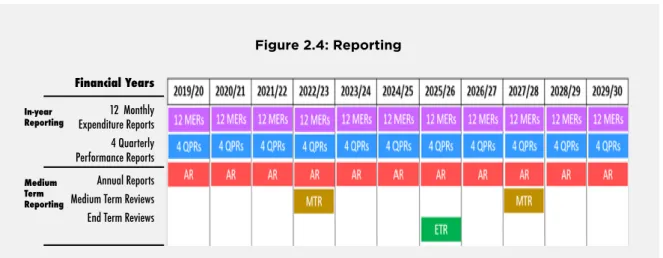 Figure 2.4: ReportingFinancial Years