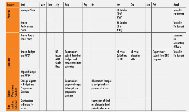 Table 2.1: Planning and budgeting timeframes for national and provincial institutions 2.7 Planning timeframes