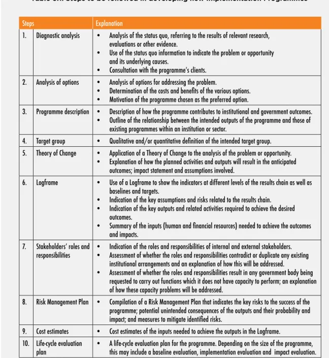 Table 6.1: Steps to be followed in developing new Implementation Programmes