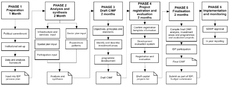 Figure 3: CIMF compilation process