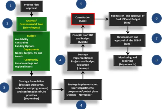 Figure 4: Generic IDP and Budget process 