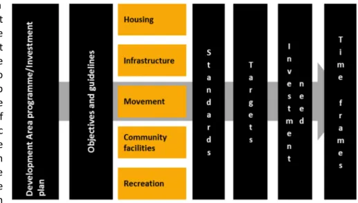 Figure 16: Programme development framework 