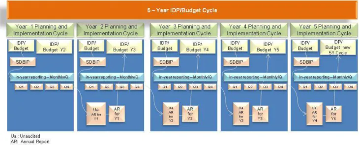 Figure 17: 5 Year IDP/Budget planning cycle