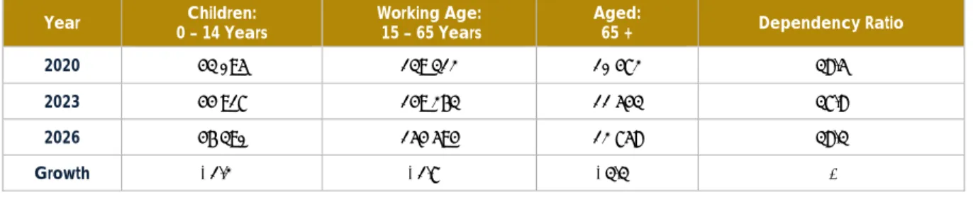 Table 2:   Age Cohorts and Dependency Ratio 