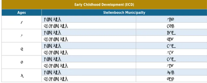 Table 3:   Early Childhood Development – attendance levels 