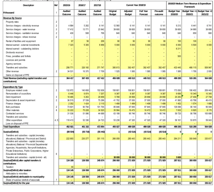 Table A4: Budgeted Financial Performance ( revenue and expenditure) 