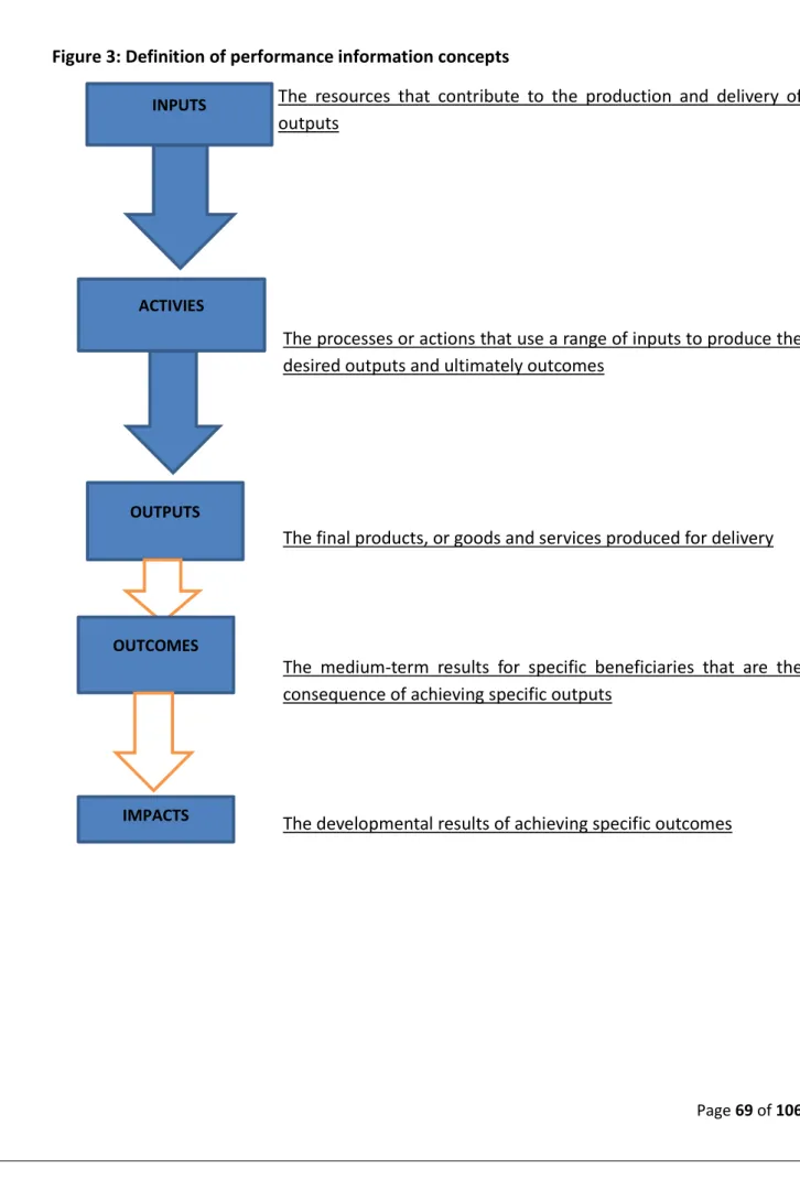 Figure 3: Definition of performance information concepts 