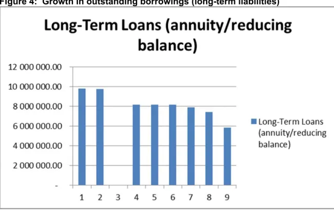Figure 4:  Growth in outstanding borrowings (long-term liabilities)
