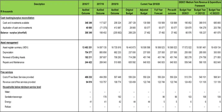 Table A1 Budget Summary – Continues 