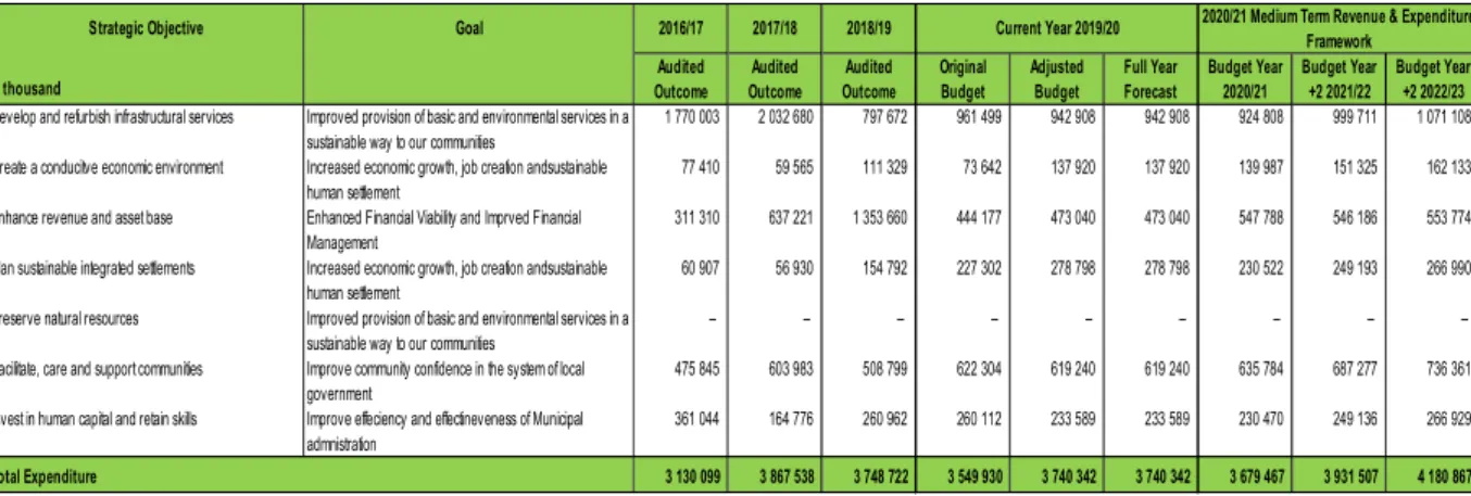 Table SA5 Reconciliation of IDP strategic objectives and budget (operating  expenditure) 