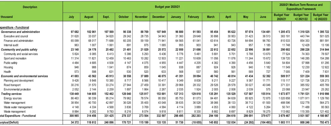 Table SA27 Consolidated budgeted monthly revenue and expenditure (functional classification) 