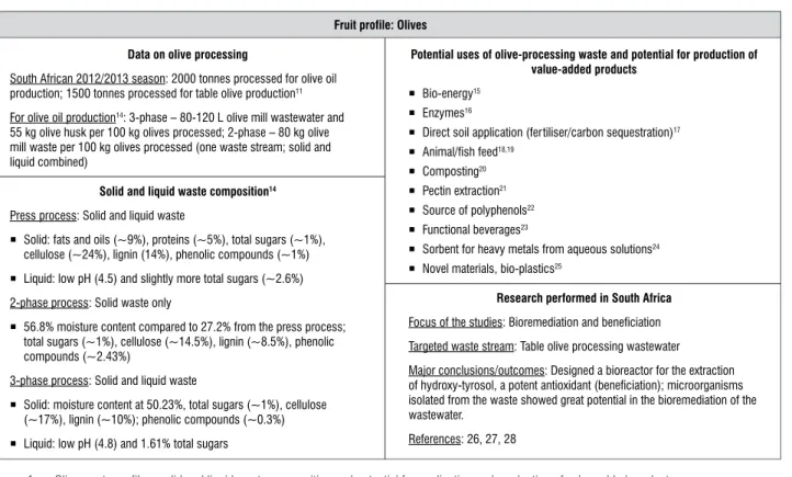 Figure 1:   Olive waste profile – solid and liquid waste composition and potential for application and production of value-added products.