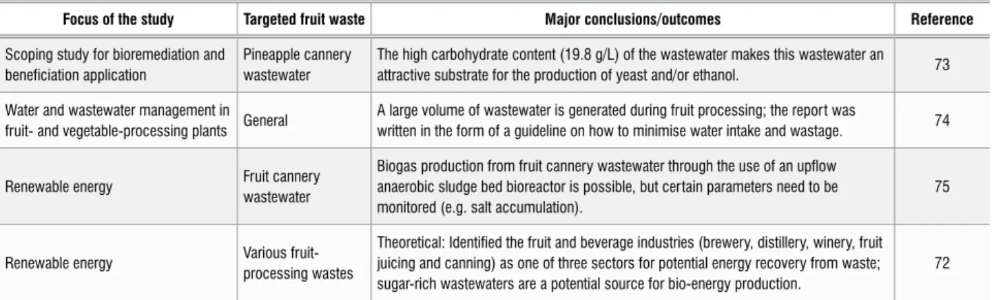 Table 2:  Research performed in South Africa with a focus on bio-based waste (solid and liquid)