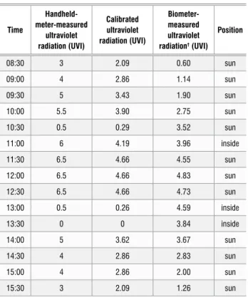 Table 2:  Ultraviolet radiation values and position of outdoor worker on  Day 1 of fieldwork