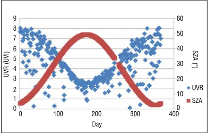 Figure 4:  Distribution of solar ultraviolet radiation (UVR) and solar zenith  angle (SZA) over Pretoria for the year 2012.