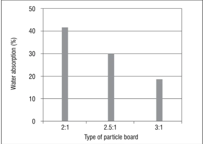 Table 1:   Experimental design for the manufacture of particle boards Treatment (adhesive–