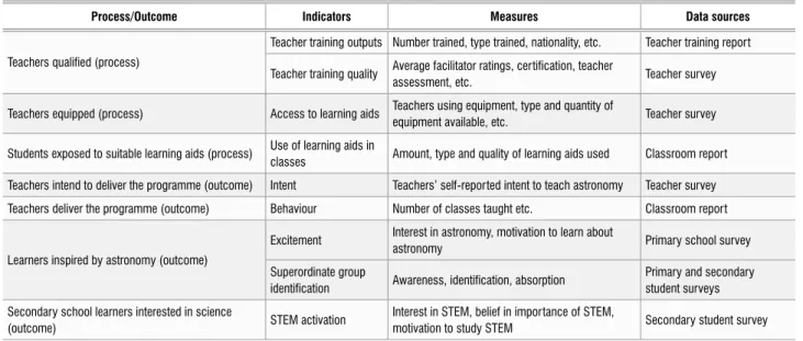 Table 3:  Process and outcome indicators and measures for the Programme for Children and Schools