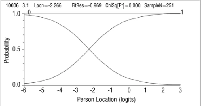 Figure 1:  Item characteristic curve for an item located at -2.266 logits,  representing a 0.5 probability of a correct answer.