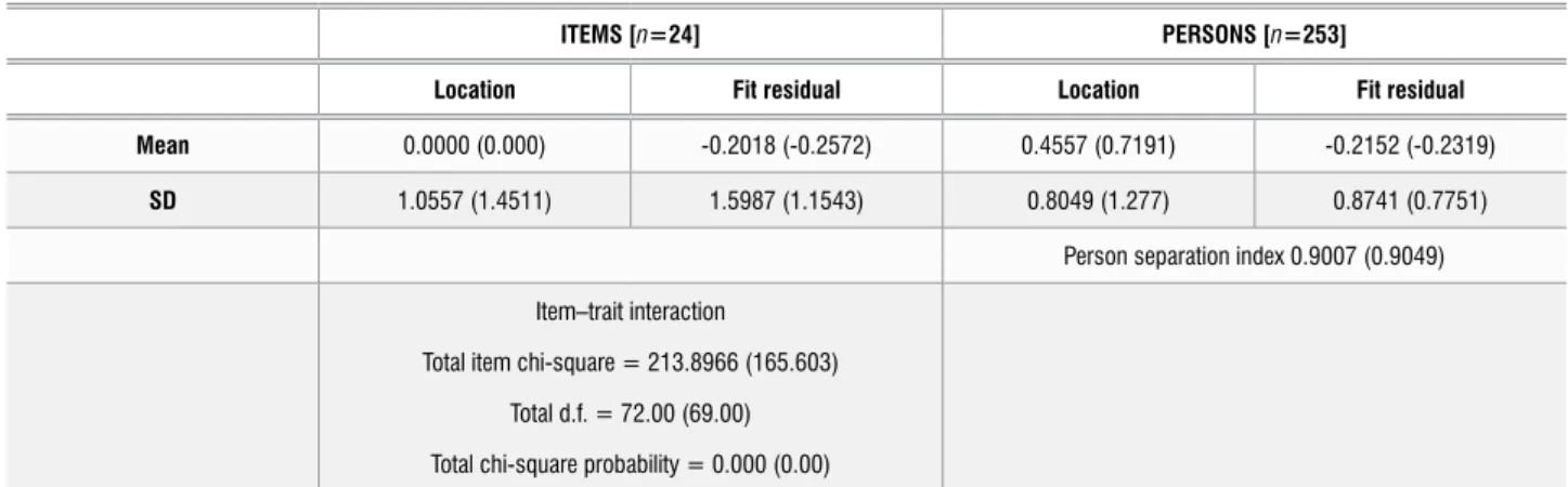 Table 3:  Initial and (final) summary statistics