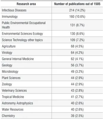 Table 1 shows the research areas in which South Africa and SADC  countries collaborate with all collaborators