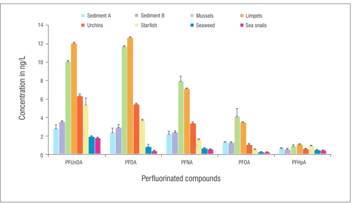 Figure 5:  Concentration of perfluorinated compounds in marine organisms and sediments from the shores near Granger Bay, Cape Town