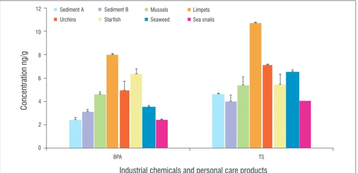 Figure 7:  Concentration of industrial and household chemicals in marine organisms and sediment from the shores near Granger Bay, Cape Town
