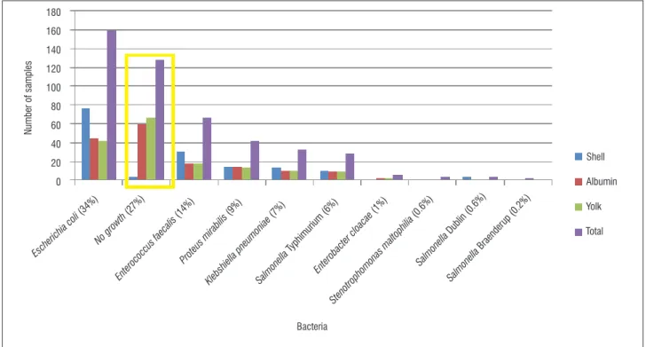 Figure 1:  Distribution of different presumptive bacterial species isolated from the shell, albumin and yolk of retailed hens’ eggs (n=468).